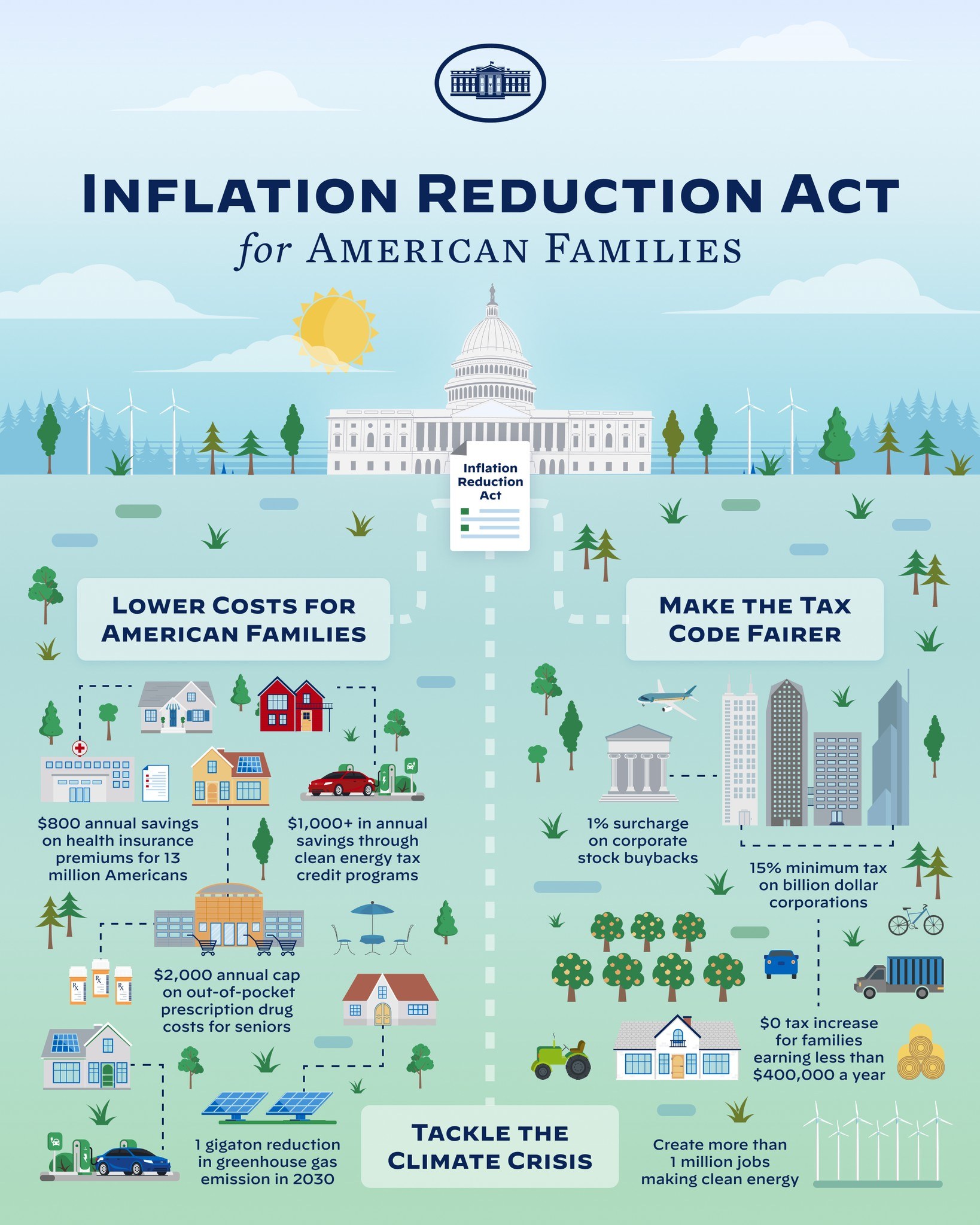 Plakat mit der Aufschrift "Inflation Reduction Act for American Families" und Abbildungen von Gebäuden, Bäumen, Fahrzeugen, Windrädern, Wolken und einer Sonne.