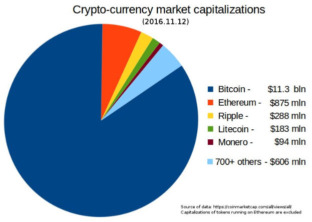 Tortendiagramm, das die Marktkapitalisierungen von Kryptowährungen im Jahr 2016 zeigt, mit Abschnitten für Bitcoin, Ethereum, Litecoin und andere.