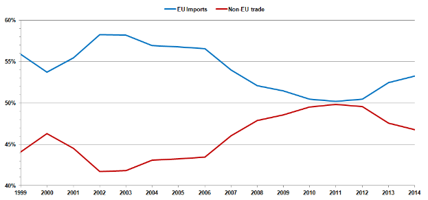 Ein Diagramm auf einem weißen Hintergrund mit dem Titel "EU-Importe und Handel außerhalb der EU" und zwei Linien, blau für Importe und rot für Exporte, die beide einen Anstieg über die Zeit zeigen, sowie einer Legende, die die Farbcodierung erklärt.