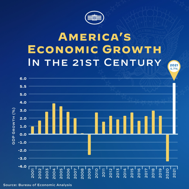 Blauer Plakat mit Text und einem Balkendiagramm, das das Wirtschaftswachstum der USA im 21. Jahrhundert zeigt, wobei jeder Balken ein Jahr darstellt.