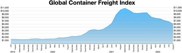 Balkendiagramm mit der Bezeichnung "Globaler Containerfrachtindex", das die jährlichen Containerfrachtvolumina zeigt.