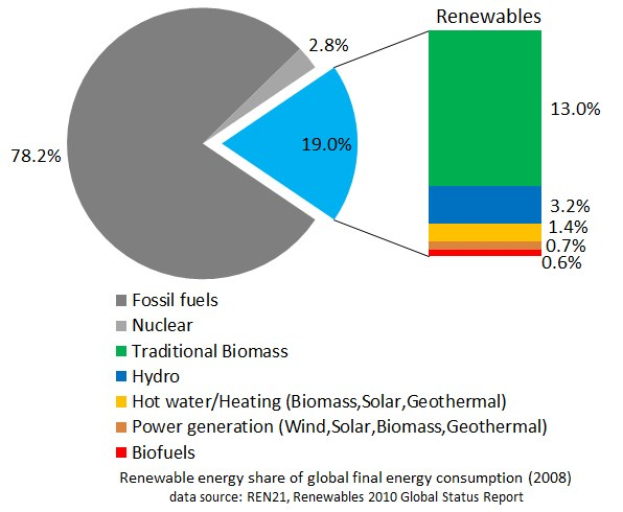 Tortendiagramm, das den globalen erneuerbaren Energieverbrauch im Jahr 2008 zeigt, aufgeteilt nach Energiequellen einschließlich fossiler Brennstoffe, Kernenergie, Wasserkraft, Warmwasserheizung, Biomasse, Solarenergie, Geothermie und Biokraftstoffe.