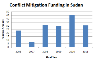 Eine Liniengrafik, die Konfliktbeilegungsfinanzierung in Sudan zeigt, mit begleitendem Text, der weitere Details bereitstellt.