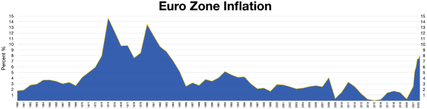 Eine blaue Liniengrafik, die die Euro-Zonen-Inflationsraten in den Vereinigten Staaten zeigt, mit begleitendem erklärendem Text oben.