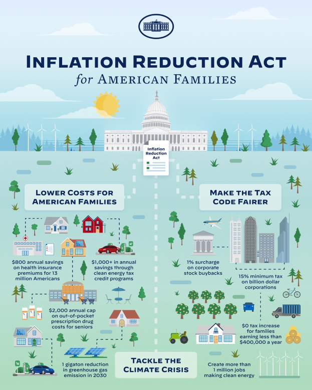 Plakat mit der Aufschrift "Inflation Reduction Act for American Families" zeigt Gebäude, Bäume, Fahrzeuge und Windräder unter einem bewölkten Himmel mit einer Sonne.
