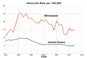 Liniendiagramm mit der Überschrift 'Tötungsdelikte pro 100.000 in Milwaukee, Wisconsin' zeigt die Tötungsdelikte in den USA im Zeitverlauf auf einem weißen Hintergrund.