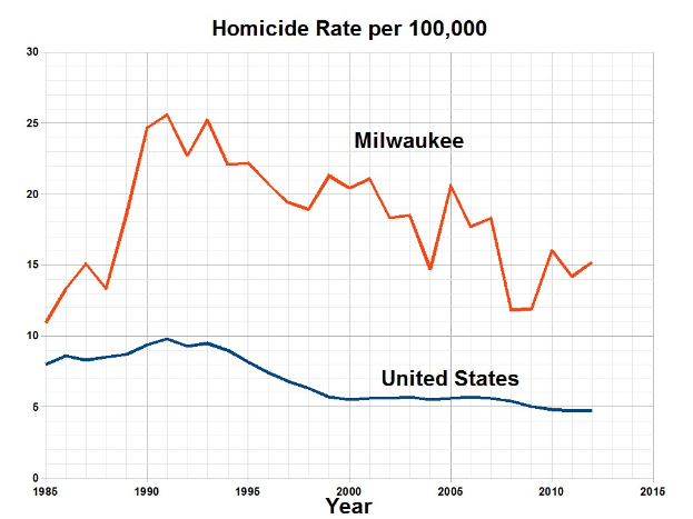 Liniendiagramm mit der Überschrift 'Tötungsdelikte pro 100.000 in Milwaukee, Wisconsin' zeigt die Tötungsdelikte in den USA im Zeitverlauf auf einem weißen Hintergrund.