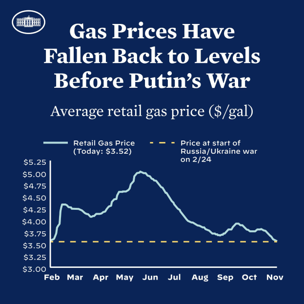 Ein blaues Plakat mit Text und einer Grafik, die durchschnittliche Einzelhandelsgaspreise in Russland und der Ukraine vergleicht und eine Rückkehr zu den Preisen vor dem Krieg anzeigt.