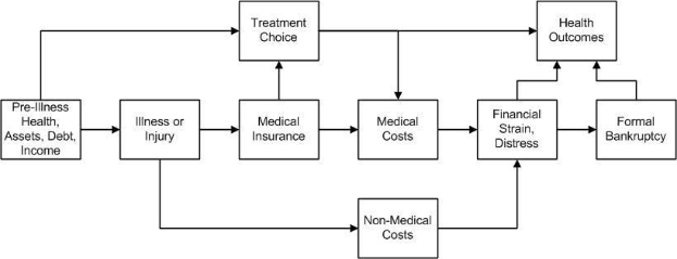 Ein Flussdiagramm, das die verschiedenen medizinischen Kosten im Zusammenhang mit Vorerkrankung, Gesundheit und Gesundheitsergebnissen darstellt, mit beschrifteten Boxen und Pfeilen, die den Prozess und die Interaktionen zwischen verschiedenen Phasen zeigen.