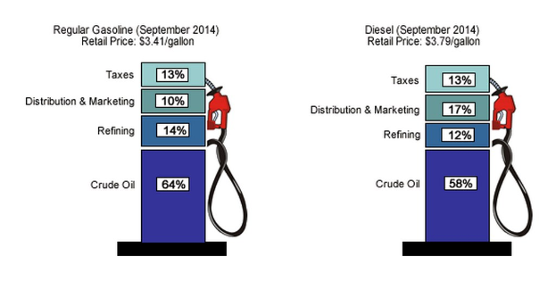 Tankstelle zeigt September 2014-Vergleich von Superbenzin und Diesel mit Prozent- und Textbezeichnungen.