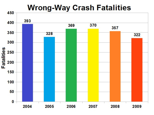 Balkendiagramm, das die Anzahl der verkehrswidrigen Crash-Toten in den Vereinigten Staaten nach Jahren zeigt, wobei die Höhe jedes Balkens die Schwere der Unfälle darstellt.