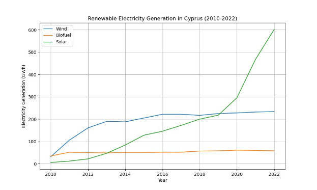 Liniengraph, der die erneuerbare Stromerzeugung in Zypern von 2010 bis 2022 zeigt, mit zwei Linien, die verschiedene erneuerbare Energiequellen darstellen.