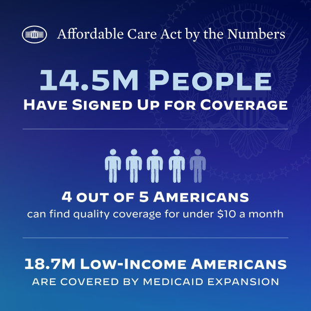 Blauer Plakat mit der Aufschrift "Affordable Care Act by the Numbers" und Text "14,5m Menschen haben sich für die Versorgung angemeldet" sowie begleitenden Bildern.