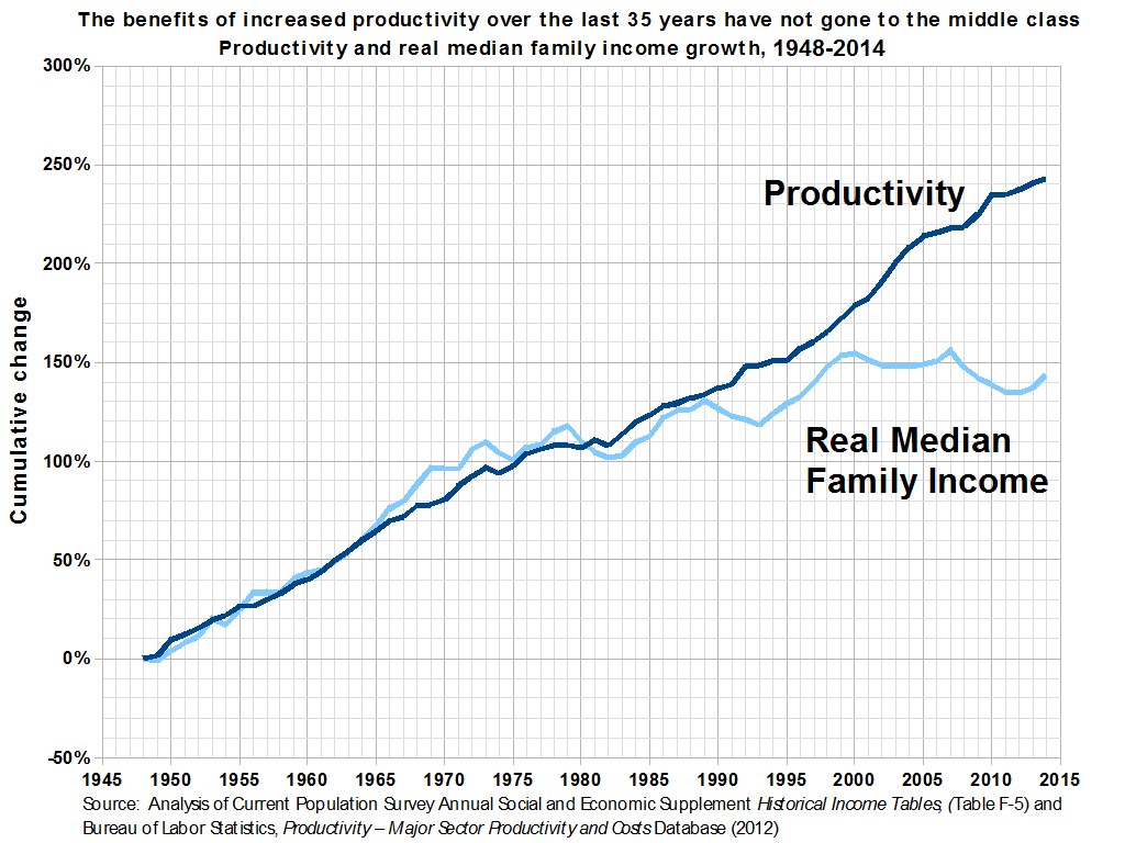 Eine Liniengrafik auf einem weißen Hintergrund mit der Überschrift "Die Vorteile der gestiegenen Produktivität der letzten 35 Jahre sind nicht an die Mittelschicht gegangen" zeigt Produktivitätssteigerungen ohne entsprechende Gewinne für die Mittelschicht.