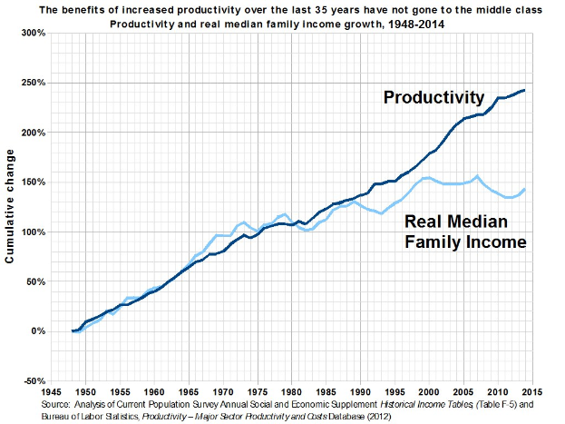 Liniengraph auf einem weißen Hintergrund mit der Überschrift "Die Vorteile der erhöhten Produktivität der letzten 35 Jahre sind nicht an die Mittelschicht gegangen", der den Anstieg der Produktivität ohne entsprechende Gewinne für die Mittelschicht zeigt.