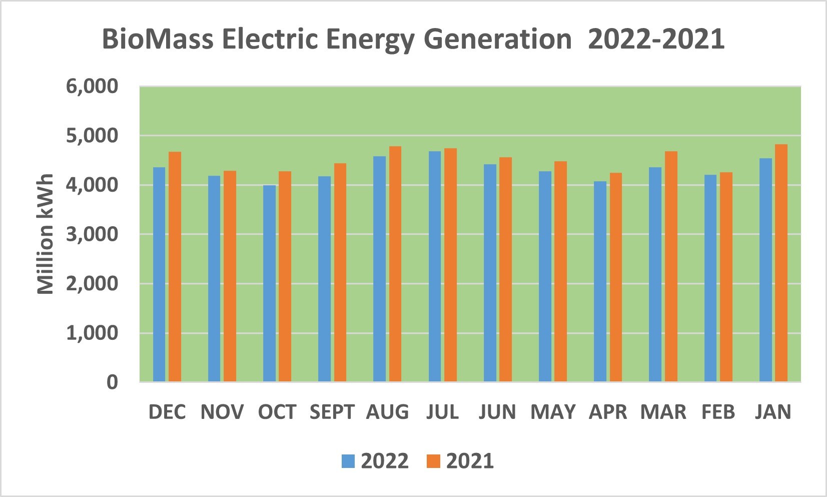 Liniengraph, der die Trends der elektrischen Energieerzeugung aus Biomasse von 2021 bis 2022 zeigt, mit begleitendem erklärendem Text.