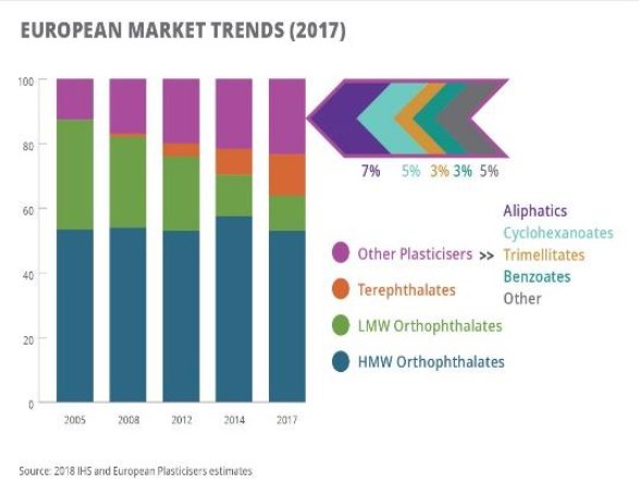 Eine Balkendiagramm-Illustration der europäischen Kunststoffmärkte Trends im Jahr 2017, begleitet von erklärendem Text.