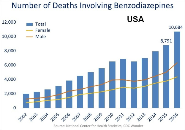 Balkendiagramm, das die Anzahl der Todesfälle durch Benzodiazepine in den Vereinigten Staaten im Laufe der Zeit zeigt, mit begleitendem erklärendem Text.