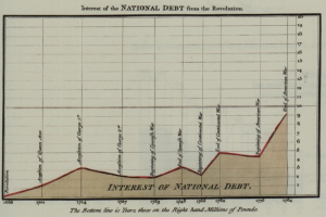 Liniengraph, der das Wachstum der US-Nationalverschuldung von der Zeit der Revolution bis heute zeigt, mit begleitendem erklärendem Text.