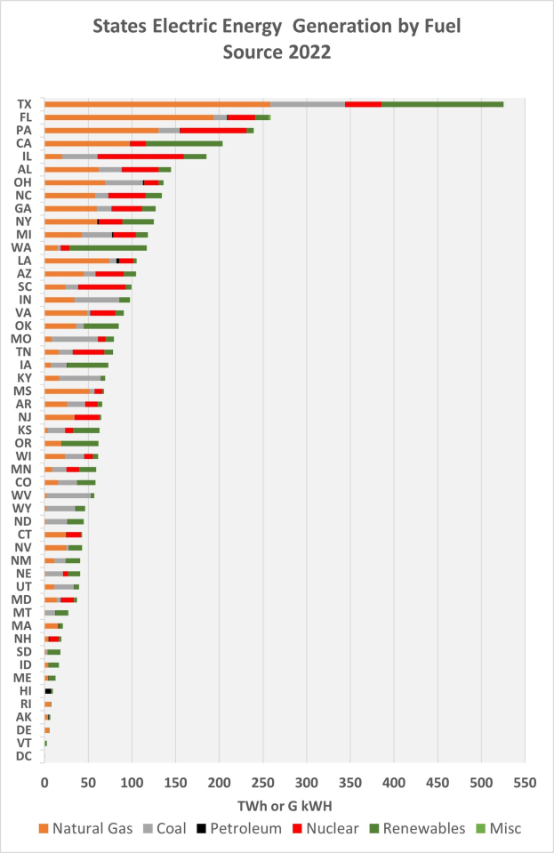 Balkendiagramm, das die Stromerzeugung der US-Bundesstaaten nach Kraftstoffarten im Jahr 2022 zeigt, mit begleitendem erklärendem Text.
