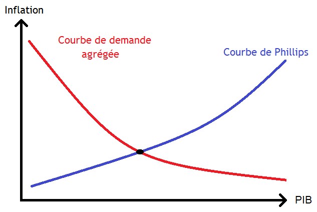 Grafik, die die Schnittstelle der Inflationsnachfragekurve (blaue Linie) und der Phillips-Kurve (rote Linie) zeigt.