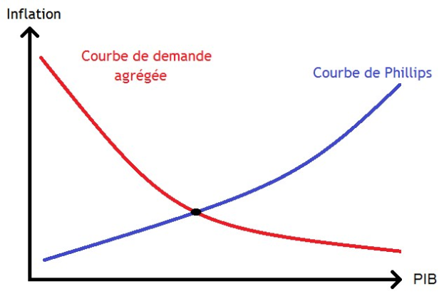 Grafik, die die Schnittstelle der Inflationsnachfragekurve (blaue Linie) und der Phillips-Kurve (rote Linie) zeigt.