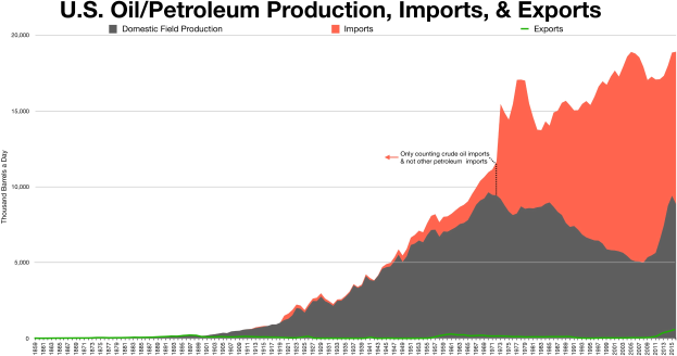 Liniengraph, der die US-Öl/Petroleum-Produktion, -Importe und -Exporte über die Zeit zeigt, mit begleitendem erklärendem Text.