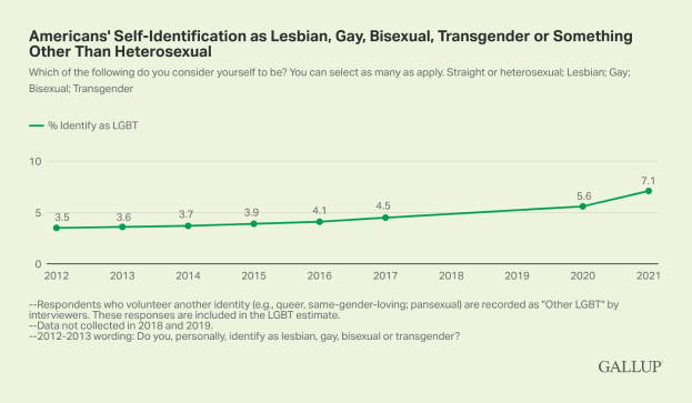 Liniengraph mit der Überschrift "Amerikaner's Selbstidentifikation als Lesbian, Gay, Bisexual, Transgender oder Etwas Anderes Als Heterosexuell" zeigt einen stetigen Anstieg der Selbstidentifikation im Laufe der Zeit, unterteilt in lesbisch und bisexuell mit Geschlechterunterabschnitten.