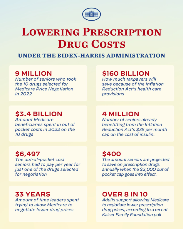 Ein Plakat mit dem Text "Verringerung der Arzneimittelkosten unter der Biden-Harris-Regierung" und einem Logo.