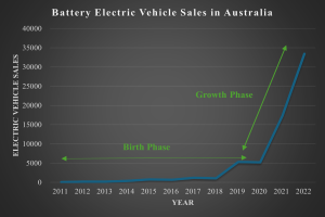 Eine Liniengrafik, die den Anstieg der Verkaufszahlen von Elektrofahrzeugen in Australien zeigt, mit begleitendem Text.